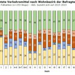 Studienergebnis "Aktive Mobilität in Wien" 2015-2019 S.40